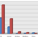 سهم بازار سیستم عامل‌ها در سال 2011 و 2012