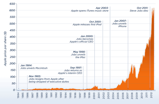 نمودار ارزش سهام اپل از تاسیس تا 2012