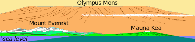 بلندترین کوه جهان
