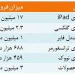 اپل صدرنشین برترین تولیدکنندگان تبلت در جهان
