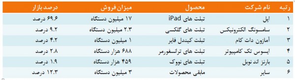 اپل صدرنشین برترین تولیدکنندگان تبلت در جهان